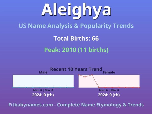 Infographic: Aleighya name meaning, origin, and popularity trends in the United States (US baby name analysis chart)