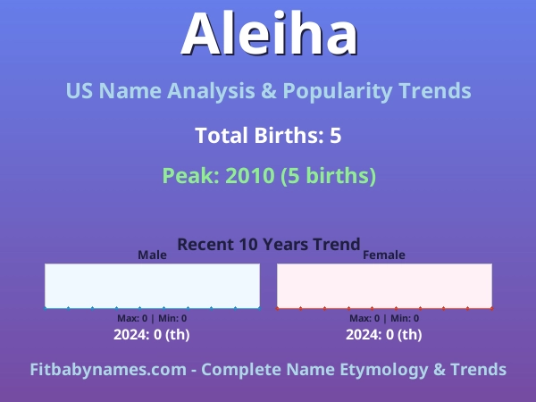 Infographic: Aleiha name meaning, origin, and popularity trends in the United States (US baby name analysis chart)