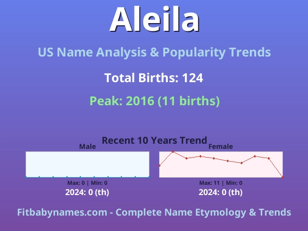 Infographic: Aleila name meaning, origin, and popularity trends in the United States (US baby name analysis chart)
