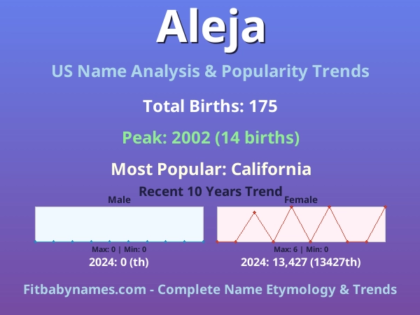 Infographic: Aleja name meaning, origin, and popularity trends in the United States (US baby name analysis chart)