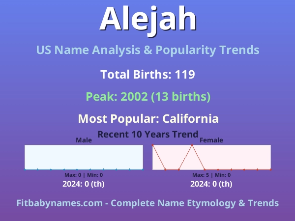 Infographic: Alejah name meaning, origin, and popularity trends in the United States (US baby name analysis chart)
