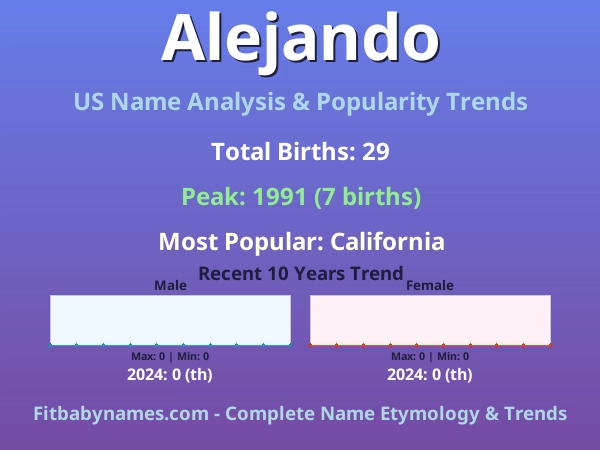 Infographic: Alejando name meaning, origin, and popularity trends in the United States (US baby name analysis chart)