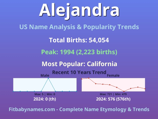 Infographic: Alejandra name meaning, origin, and popularity trends in the United States (US baby name analysis chart)