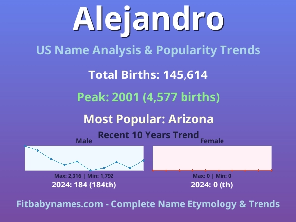 Infographic: Alejandro name meaning, origin, and popularity trends in the United States (US baby name analysis chart)