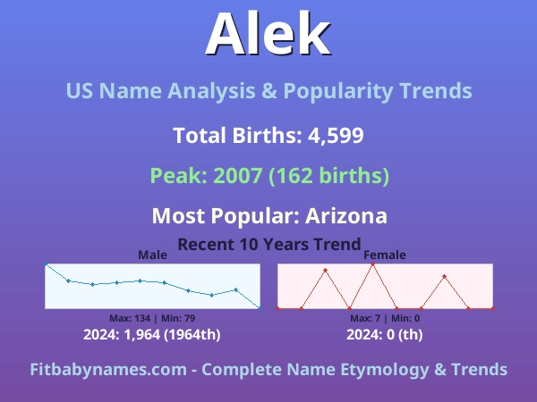 Infographic: Alek name meaning, origin, and popularity trends in the United States (US baby name analysis chart)