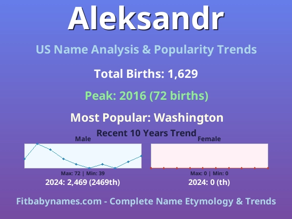Infographic: Aleksandr name meaning, origin, and popularity trends in the United States (US baby name analysis chart)