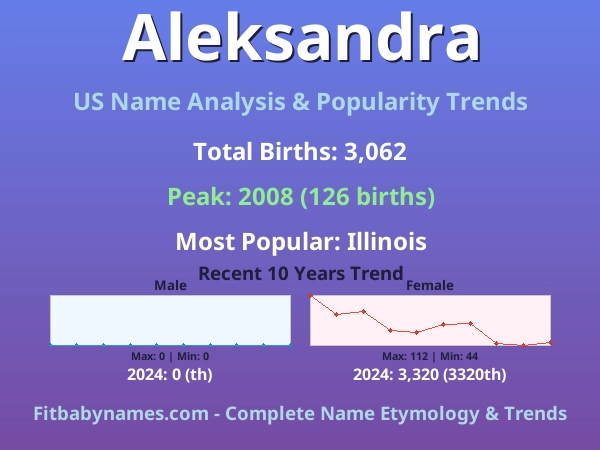 Infographic: Aleksandra name meaning, origin, and popularity trends in the United States (US baby name analysis chart)