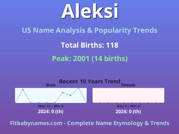 Infographic: Aleksi name meaning, origin, and popularity trends in the United States (US baby name analysis chart)