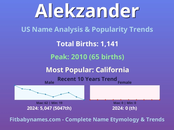 Infographic: Alekzander name meaning, origin, and popularity trends in the United States (US baby name analysis chart)