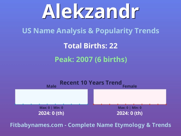 Infographic: Alekzandr name meaning, origin, and popularity trends in the United States (US baby name analysis chart)