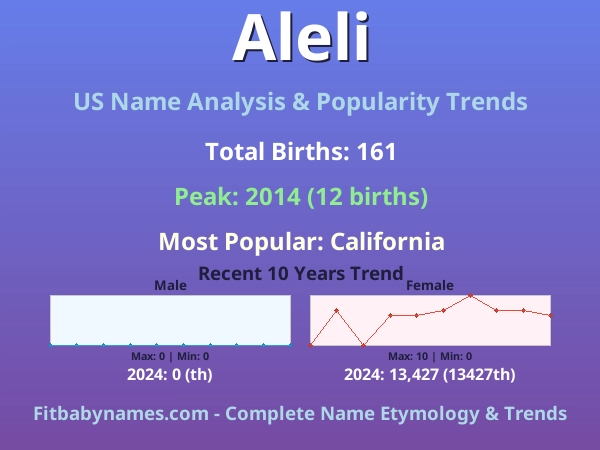 Infographic: Aleli name meaning, origin, and popularity trends in the United States (US baby name analysis chart)