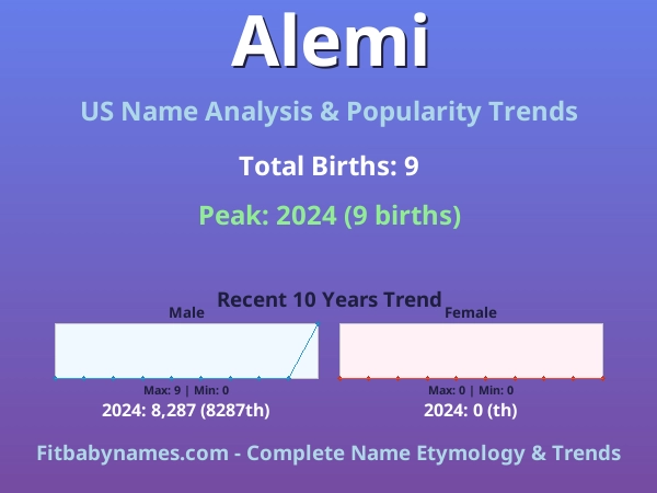 Infographic: Alemi name meaning, origin, and popularity trends in the United States (US baby name analysis chart)