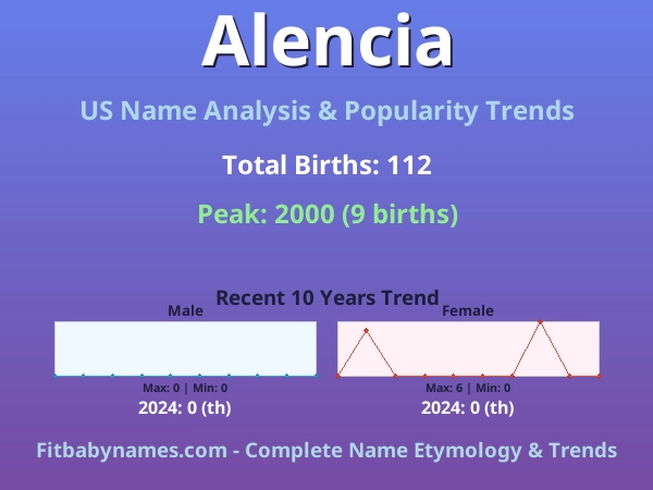 Infographic: Alencia name meaning, origin, and popularity trends in the United States (US baby name analysis chart)