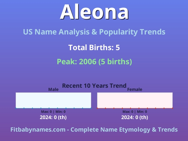 Infographic: Aleona name meaning, origin, and popularity trends in the United States (US baby name analysis chart)