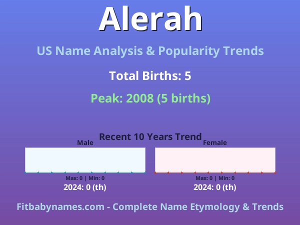 Infographic: Alerah name meaning, origin, and popularity trends in the United States (US baby name analysis chart)