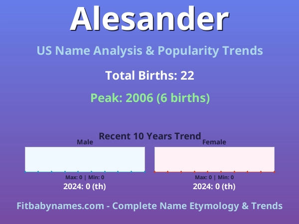 Infographic: Alesander name meaning, origin, and popularity trends in the United States (US baby name analysis chart)
