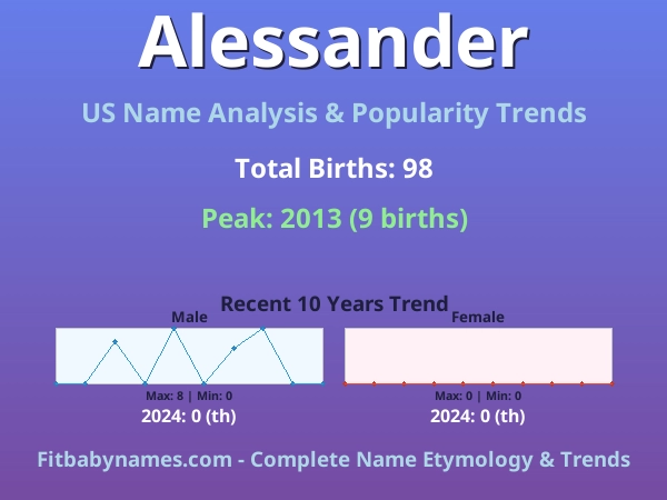 Infographic: Alessander name meaning, origin, and popularity trends in the United States (US baby name analysis chart)