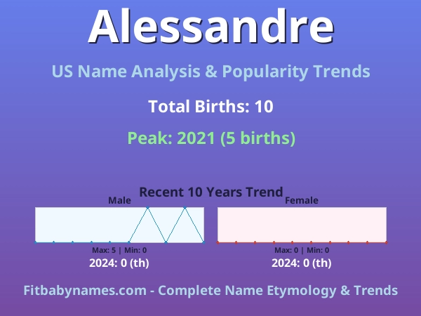 Infographic: Alessandre name meaning, origin, and popularity trends in the United States (US baby name analysis chart)