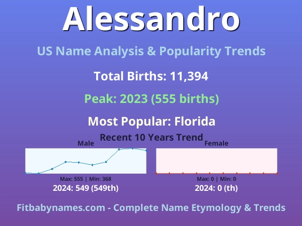 Infographic: Alessandro name meaning, origin, and popularity trends in the United States (US baby name analysis chart)