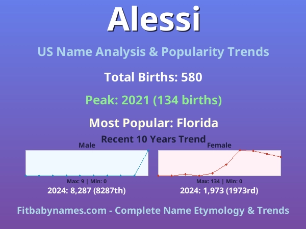 Infographic: Alessi name meaning, origin, and popularity trends in the United States (US baby name analysis chart)