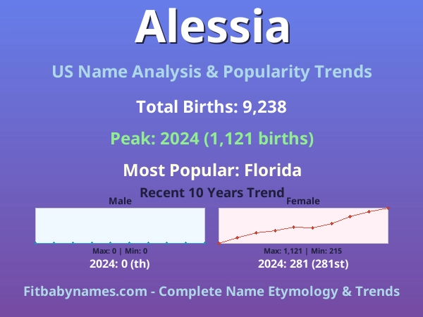 Infographic: Alessia name meaning, origin, and popularity trends in the United States (US baby name analysis chart)