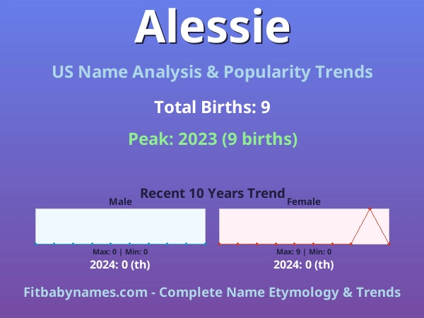 Infographic: Alessie name meaning, origin, and popularity trends in the United States (US baby name analysis chart)