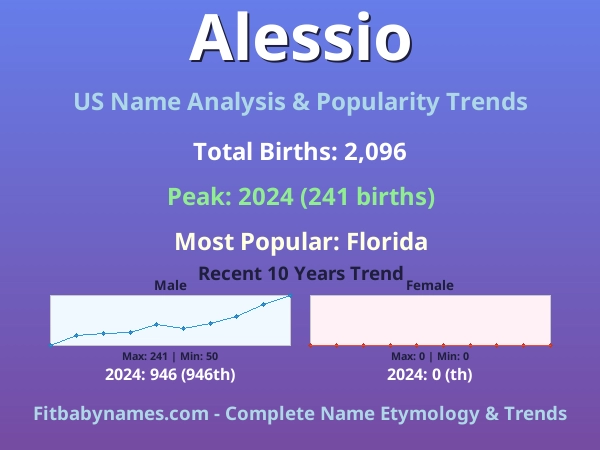 Infographic: Alessio name meaning, origin, and popularity trends in the United States (US baby name analysis chart)