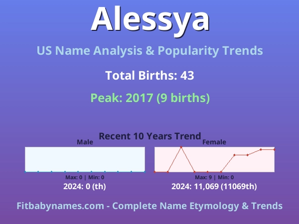 Infographic: Alessya name meaning, origin, and popularity trends in the United States (US baby name analysis chart)