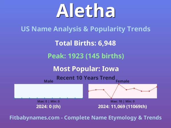 Infographic: Aletha name meaning, origin, and popularity trends in the United States (US baby name analysis chart)
