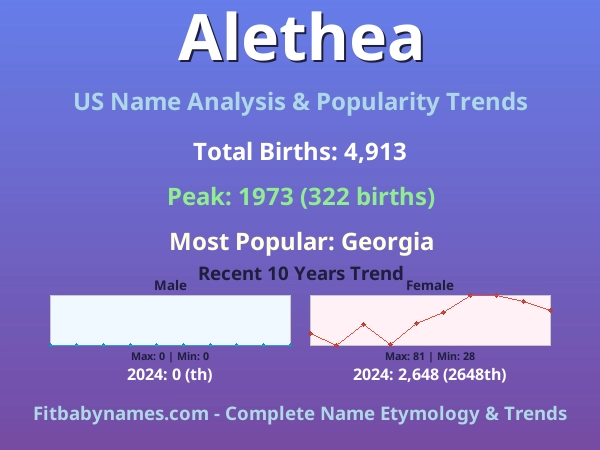 Infographic: Alethea name meaning, origin, and popularity trends in the United States (US baby name analysis chart)