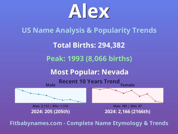 Infographic: Alex name meaning, origin, and popularity trends in the United States (US baby name analysis chart)