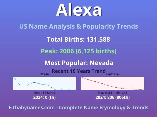 Infographic: Alexa name meaning, origin, and popularity trends in the United States (US baby name analysis chart)