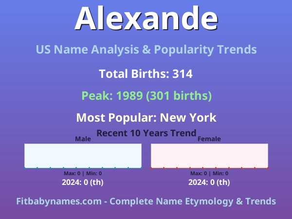 Infographic: Alexande name meaning, origin, and popularity trends in the United States (US baby name analysis chart)