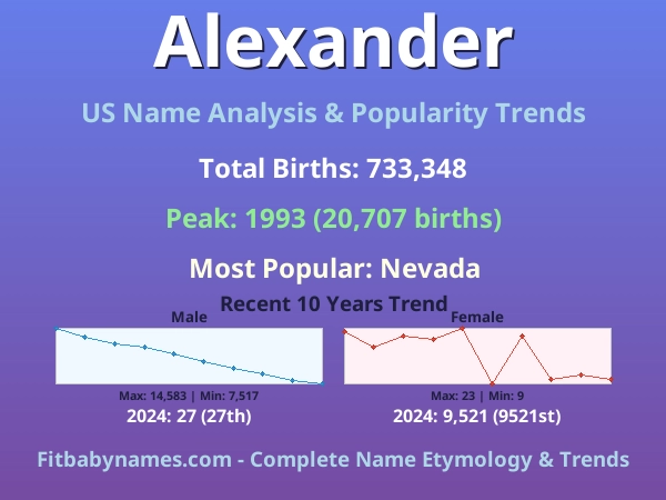 Infographic: Alexander name meaning, origin, and popularity trends in the United States (US baby name analysis chart)