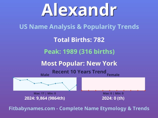 Infographic: Alexandr name meaning, origin, and popularity trends in the United States (US baby name analysis chart)