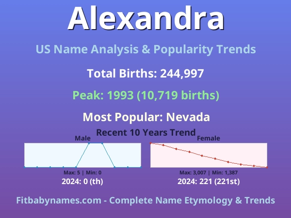 Infographic: Alexandra name meaning, origin, and popularity trends in the United States (US baby name analysis chart)