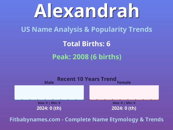 Infographic: Alexandrah name meaning, origin, and popularity trends in the United States (US baby name analysis chart)