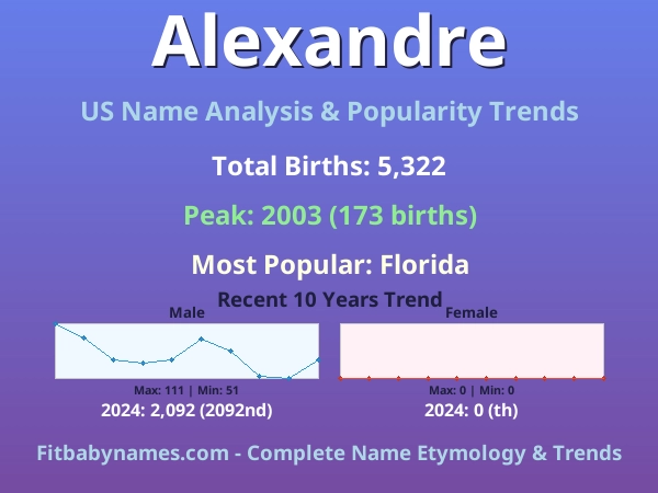 Infographic: Alexandre name meaning, origin, and popularity trends in the United States (US baby name analysis chart)