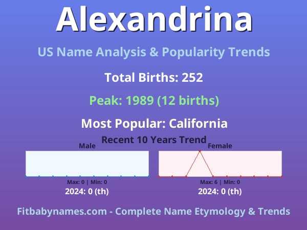 Infographic: Alexandrina name meaning, origin, and popularity trends in the United States (US baby name analysis chart)
