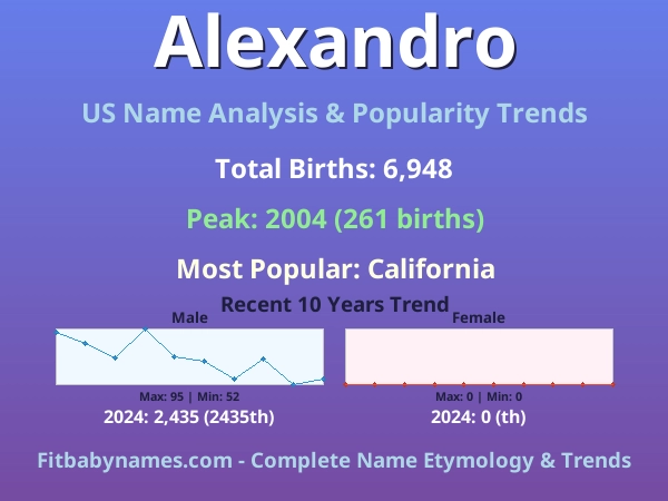 Infographic: Alexandro name meaning, origin, and popularity trends in the United States (US baby name analysis chart)