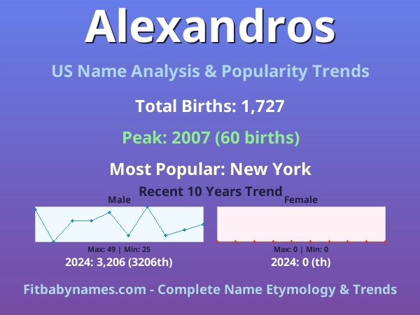 Infographic: Alexandros name meaning, origin, and popularity trends in the United States (US baby name analysis chart)