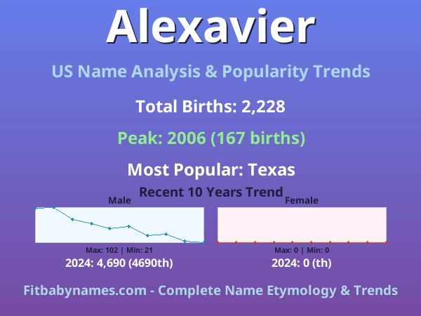 Infographic: Alexavier name meaning, origin, and popularity trends in the United States (US baby name analysis chart)
