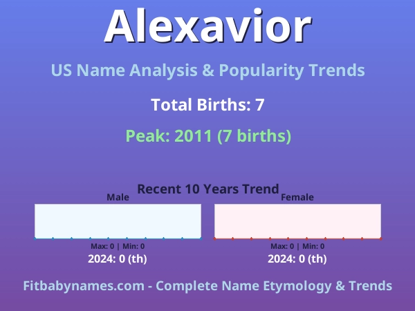 Infographic: Alexavior name meaning, origin, and popularity trends in the United States (US baby name analysis chart)