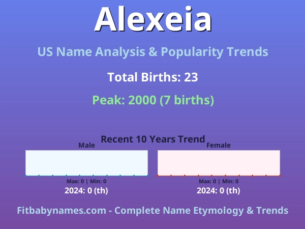 Infographic: Alexeia name meaning, origin, and popularity trends in the United States (US baby name analysis chart)