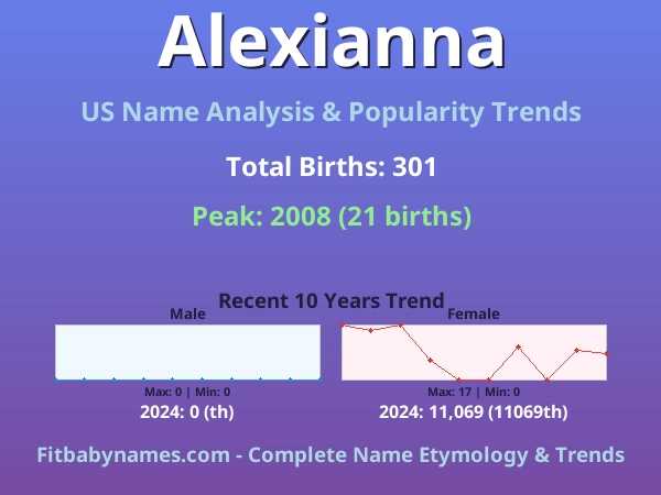 Infographic: Alexianna name meaning, origin, and popularity trends in the United States (US baby name analysis chart)