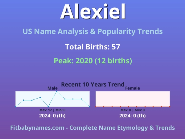 Infographic: Alexiel name meaning, origin, and popularity trends in the United States (US baby name analysis chart)