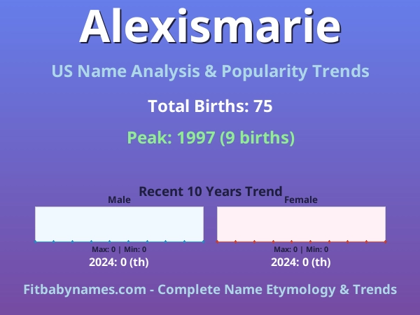 Infographic: Alexismarie name meaning, origin, and popularity trends in the United States (US baby name analysis chart)