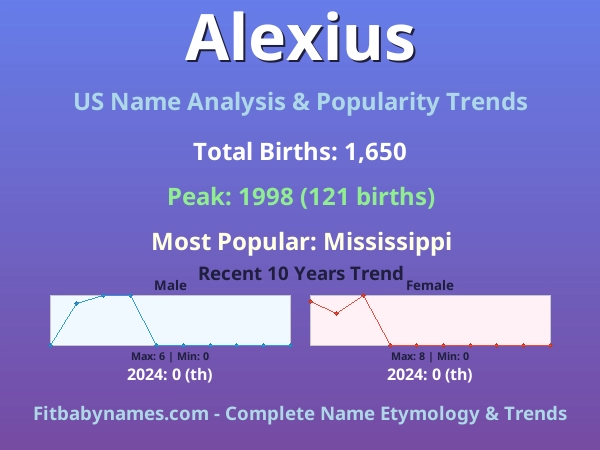 Infographic: Alexius name meaning, origin, and popularity trends in the United States (US baby name analysis chart)