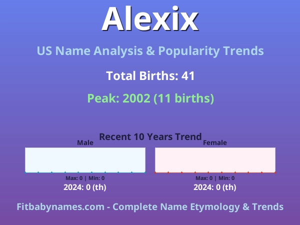 Infographic: Alexix name meaning, origin, and popularity trends in the United States (US baby name analysis chart)