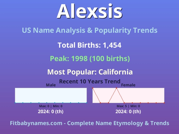 Infographic: Alexsis name meaning, origin, and popularity trends in the United States (US baby name analysis chart)
